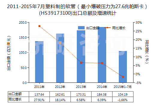 2011-2015年7月塑料制的軟管（最小爆破壓力為27.6兆帕斯卡）(HS39173100)出口總額及增速統(tǒng)計(jì)